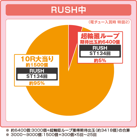 ラッシュ中大当たり時の出玉振り分け確率の円グラフ