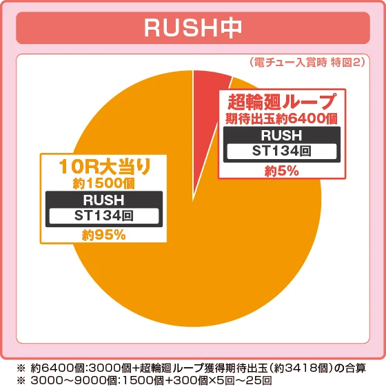 ラッシュ中大当たり時の出玉振り分け確率の円グラフ