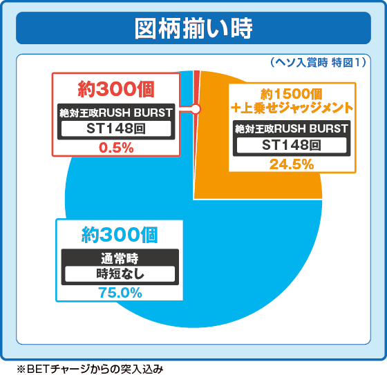 通常時大当たり時の出玉振り分け確率の円グラフ