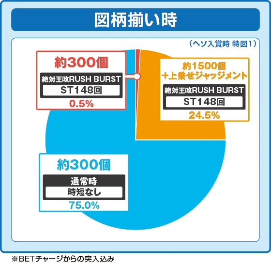 通常時大当たり時の出玉振り分け確率の円グラフ