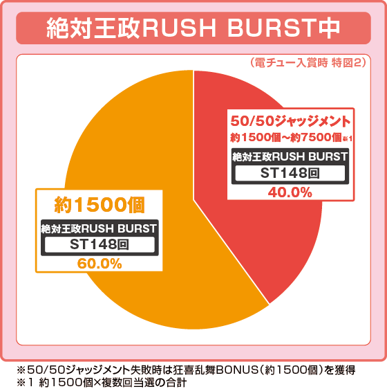 ラッシュ中大当たり時の出玉振り分け確率の円グラフ