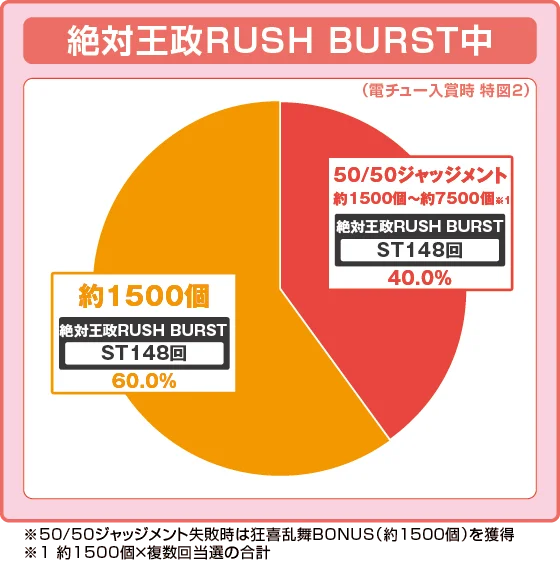 ラッシュ中大当たり時の出玉振り分け確率の円グラフ