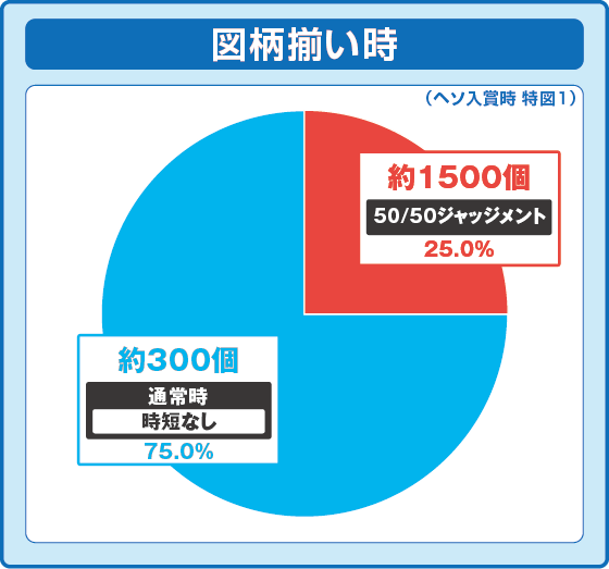通常時大当たり時の出玉振り分け確率の円グラフ