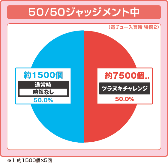 50/50ジャッジメント中大当たり時の出玉振り分け確率の円グラフ