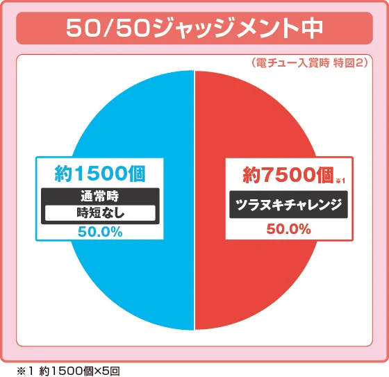 50/50ジャッジメント中大当たり時の出玉振り分け確率の円グラフ