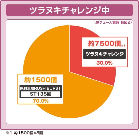 ツラヌキチャレンジ中の出玉振り分け確率の円グラフ