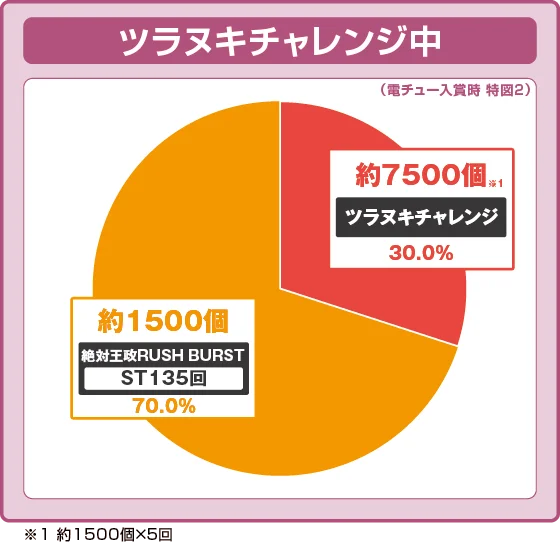 ツラヌキチャレンジ中の出玉振り分け確率の円グラフ