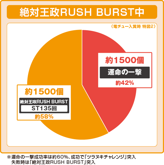 ラッシュ中大当たり時の出玉振り分け確率の円グラフ