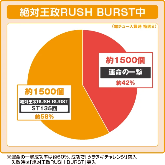 ラッシュ中大当たり時の出玉振り分け確率の円グラフ