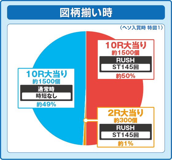 通常時大当たり時の出玉振り分け確率の円グラフ