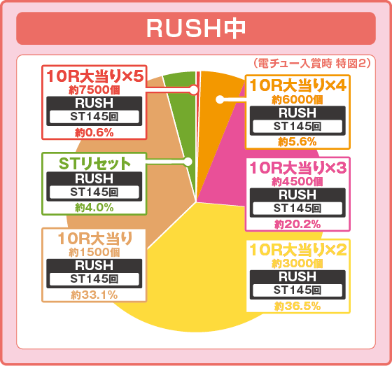 ラッシュ中当選時の出玉振り分け確率の円グラフ