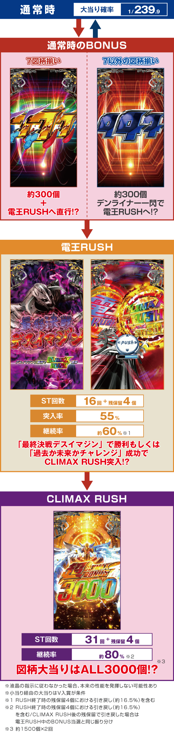 パチンコe仮面ライダー電王 デカヘソ239のゲームフロー画像