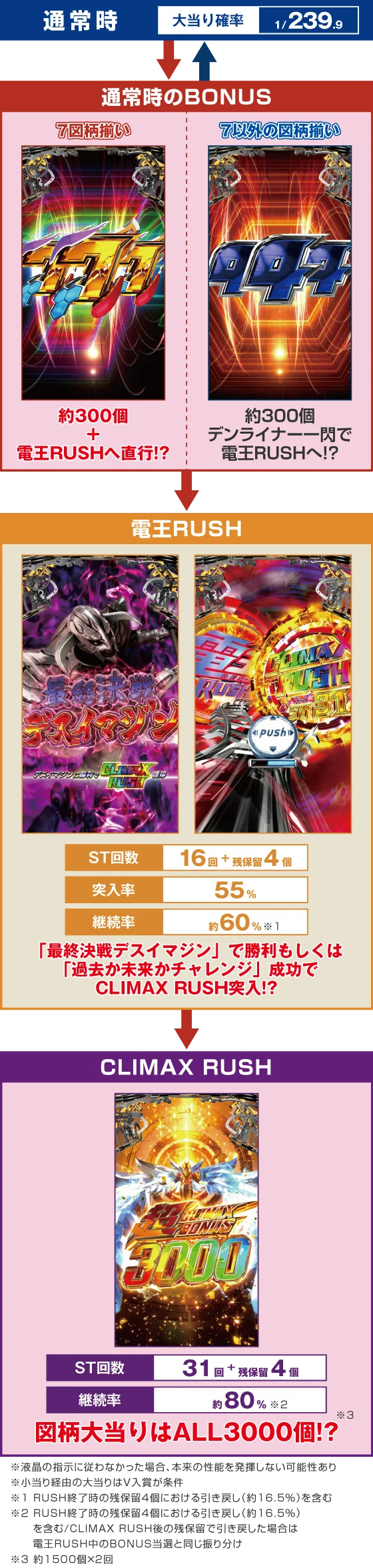 パチンコe仮面ライダー電王 デカヘソ239のゲームフロー画像