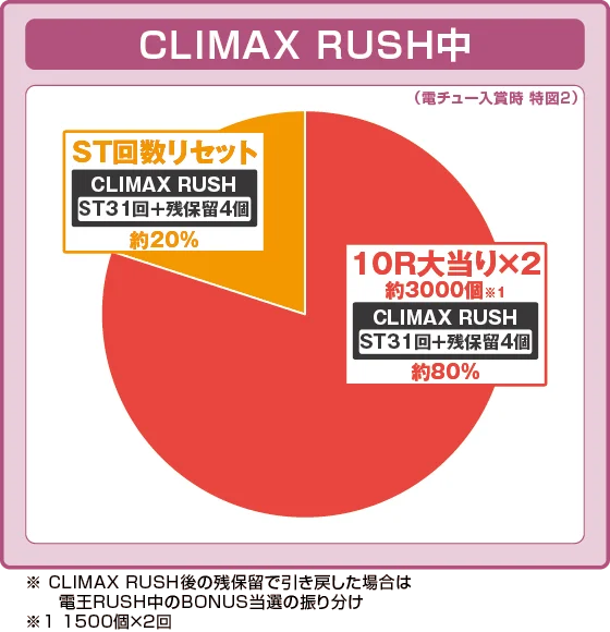 パチンコe仮面ライダー電王 デカヘソ239の特図2振り分け円グラフ画像