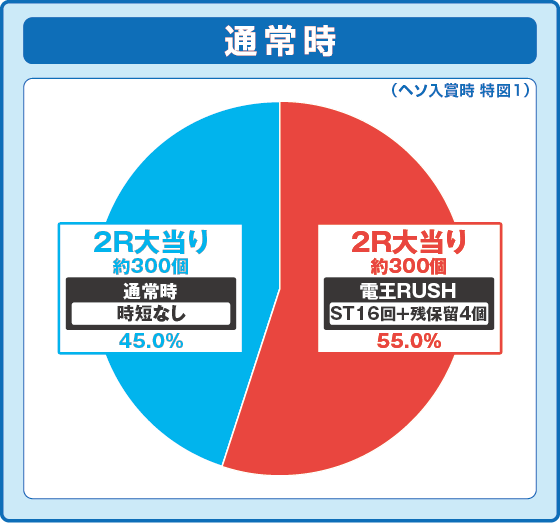 パチンコe仮面ライダー電王 デカヘソ239の特図1振り分け円グラフ画像