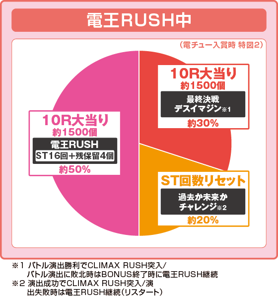 パチンコe仮面ライダー電王 デカヘソ239の特図2振り分け円グラフ画像