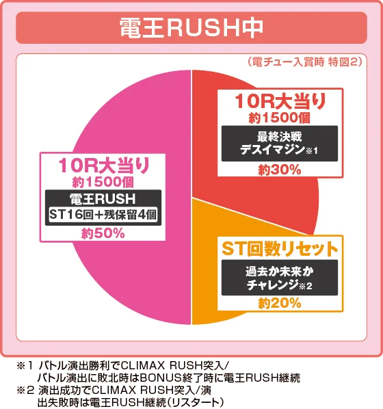 パチンコe仮面ライダー電王 デカヘソ239の特図2振り分け円グラフ画像
