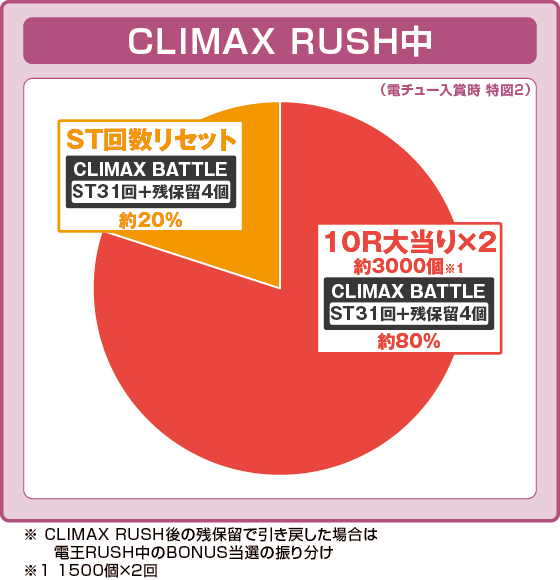 パチンコe仮面ライダー電王 デカヘソ239の特図2振り分け円グラフ画像