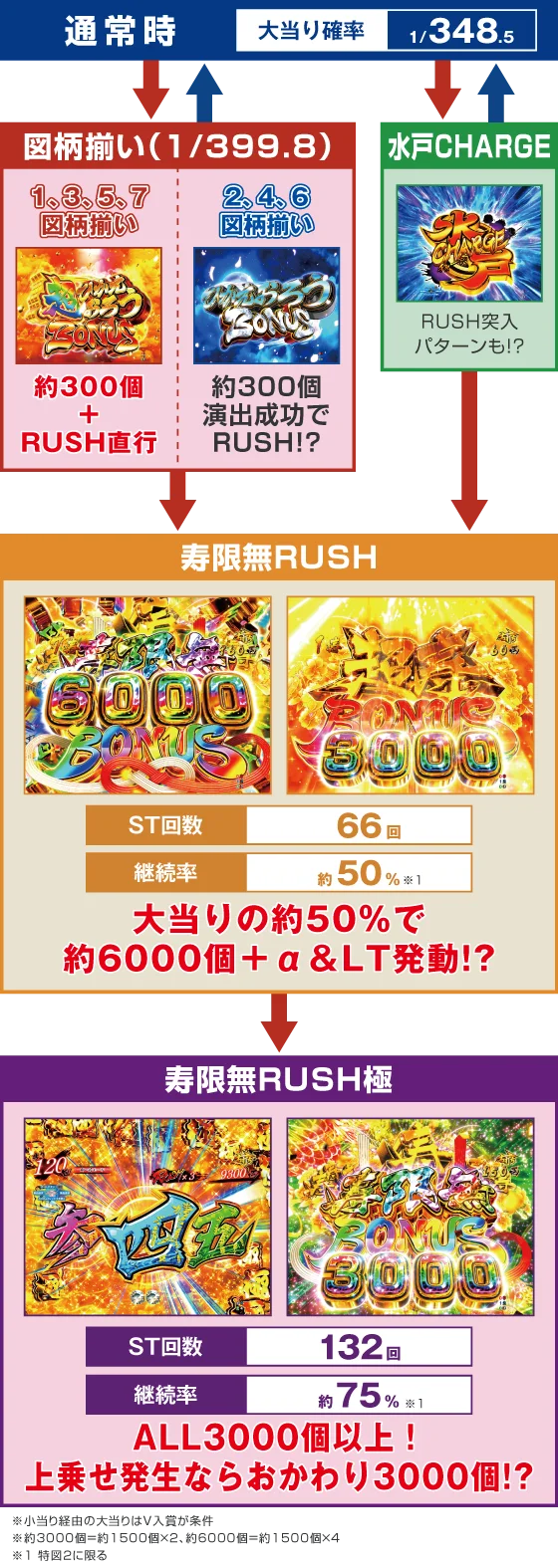 黄門ちゃま 寿限無のゲームフロー