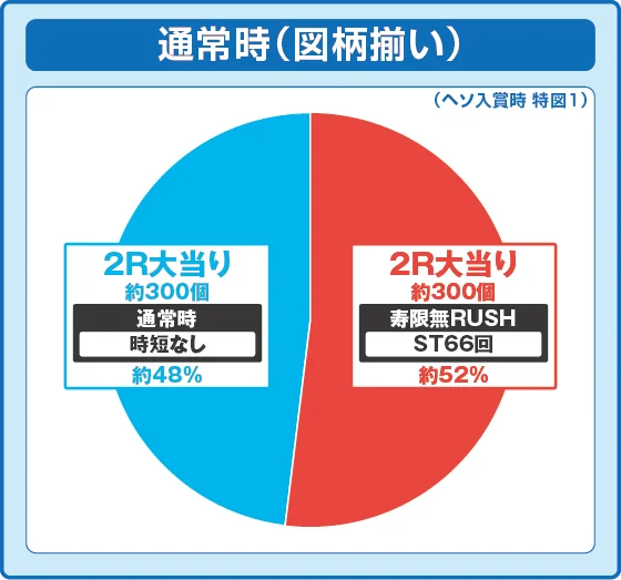 黄門ちゃま 寿限無の通常時大当たり時の出玉振り分け確率の円グラフ