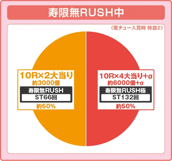 黄門ちゃま 寿限無のラッシュ中大当たり時の出玉振り分け確率の円グラフ