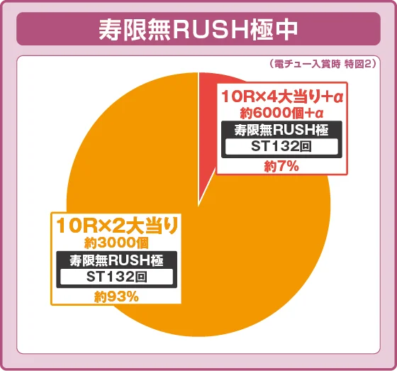黄門ちゃま 寿限無のラッシュ（LT）中大当たり時の出玉振り分け確率の円グラフ