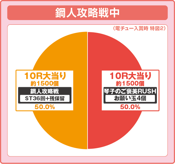 ラッシュ中大当たり時の出玉振り分け確率の円グラフ