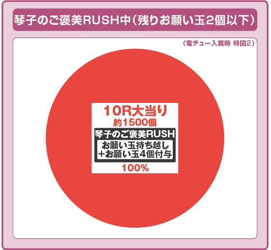琴子のご褒美RUSH中（お願い玉2個以下）の大当たり時の出玉振り分けの円グラフ
