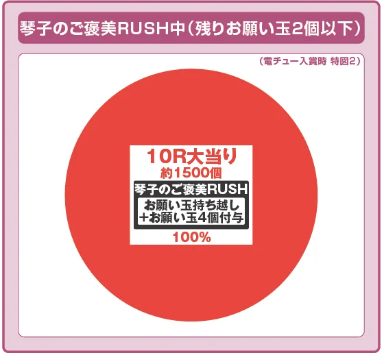 琴子のご褒美RUSH中（お願い玉2個以下）の大当たり時の出玉振り分けの円グラフ