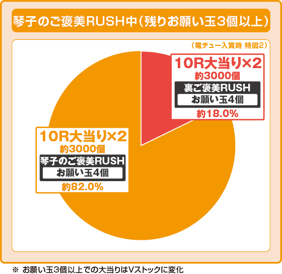 琴子のご褒美RUSH中（お願い玉3個以上）の大当たり時の出玉振り分けの円グラフ