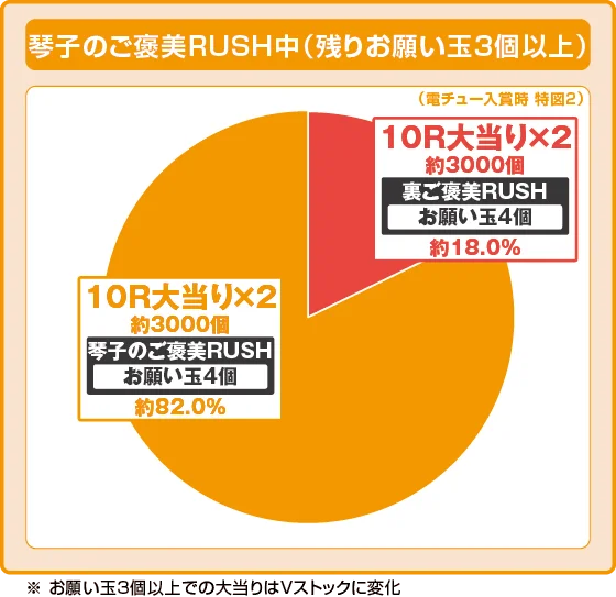 琴子のご褒美RUSH中（お願い玉3個以上）の大当たり時の出玉振り分けの円グラフ