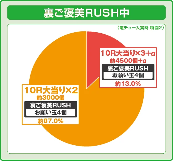 裏ご褒美RUSH中の大当たり時の出玉振り分けの円グラフ