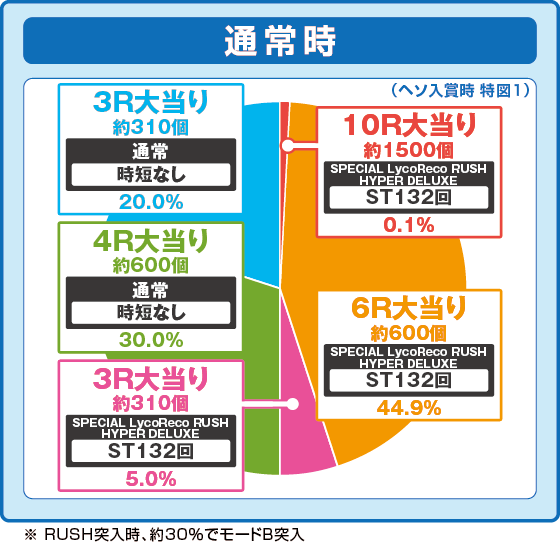 通常時大当たり時の出玉振り分け確率の円グラフ