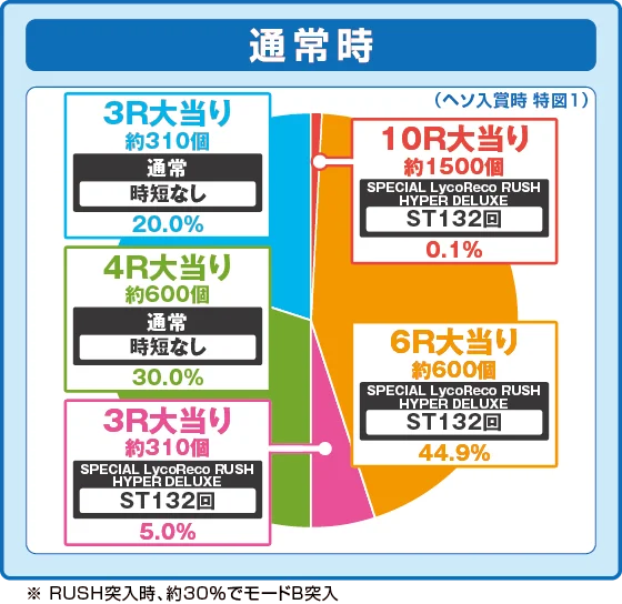 通常時大当たり時の出玉振り分け確率の円グラフ