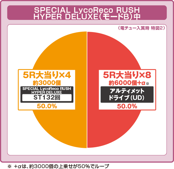 SPECIAL LycoReco RUSH HYPER DELUXE（モードB）中振り分け円グラフ