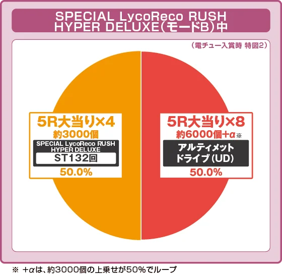 SPECIAL LycoReco RUSH HYPER DELUXE（モードB）中振り分け円グラフ