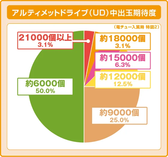 アルティメットドライブ（UD）中振り分け円グラフ