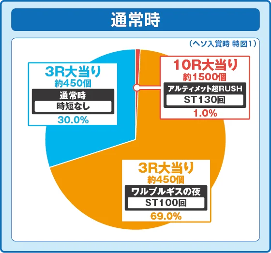 通常時大当たり時の出玉振り分け確率の円グラフ
