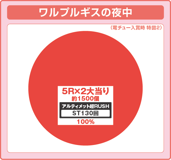 ワルプルギスの夜中大当たり時の出玉振り分け確率の円グラフ