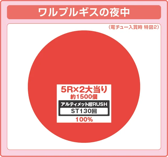 ワルプルギスの夜中大当たり時の出玉振り分け確率の円グラフ