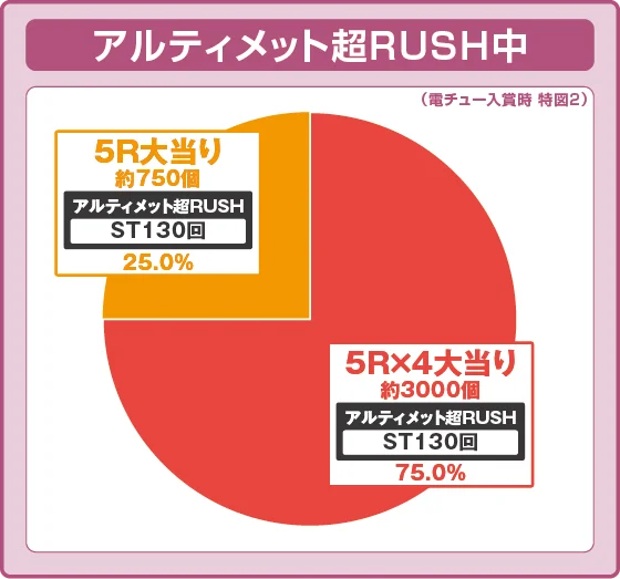 アルティメット超RUSH中大当たり時の出玉振り分け確率の円グラフ