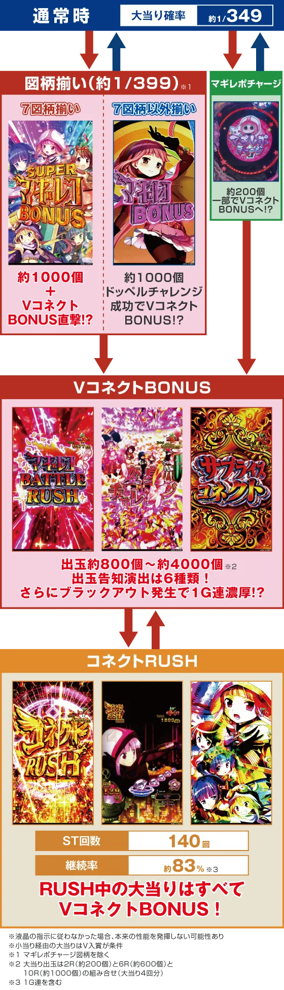 パチンコeマギアレコード 魔法少女まどか☆マギカ外伝のゲームフロー画像