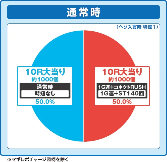 パチンコeマギアレコード 魔法少女まどか☆マギカ外伝の特図1振り分け円グラフ画像