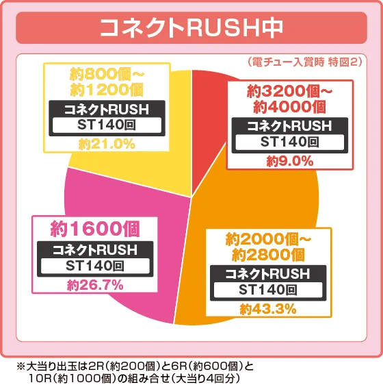 パチンコeマギアレコード 魔法少女まどか☆マギカ外伝の特図2振り分け円グラフ画像
