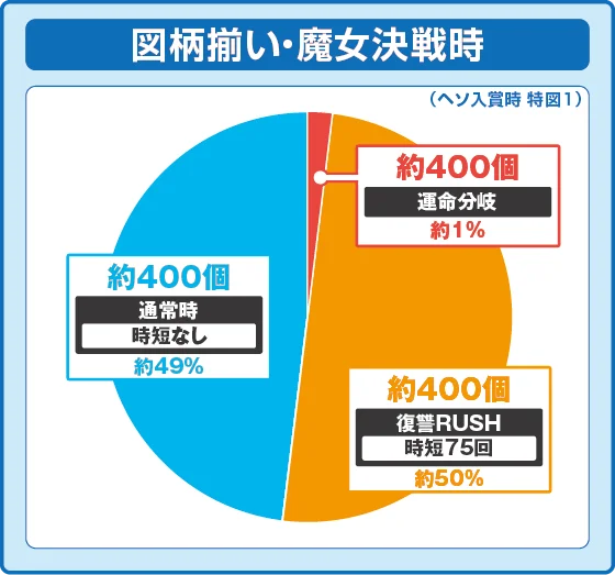 図柄揃い・魔女決戦時の出玉振り分け確率の円グラフ