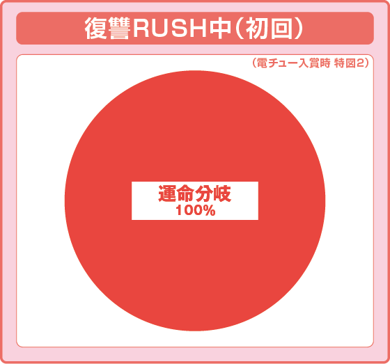 復讐RUSH中（初回）大当たり時の出玉振り分け確率の円グラフ