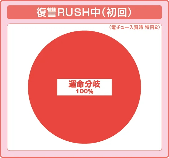 復讐RUSH中（初回）大当たり時の出玉振り分け確率の円グラフ