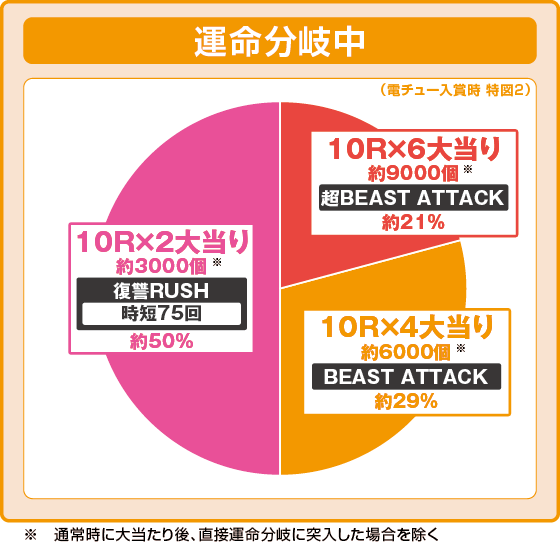 運命分岐中の出玉振り分け確率の円グラフ