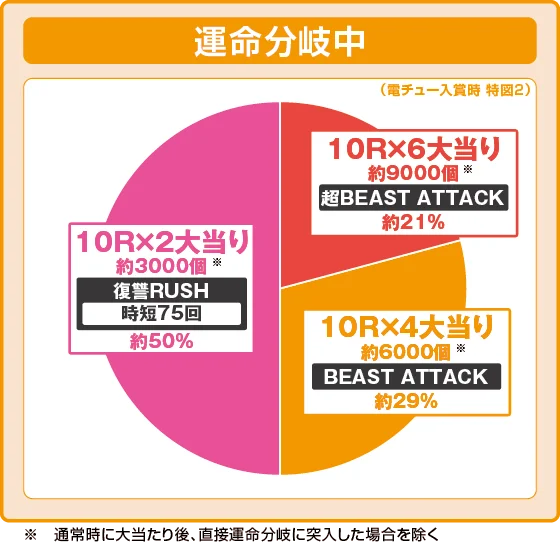 運命分岐中の出玉振り分け確率の円グラフ