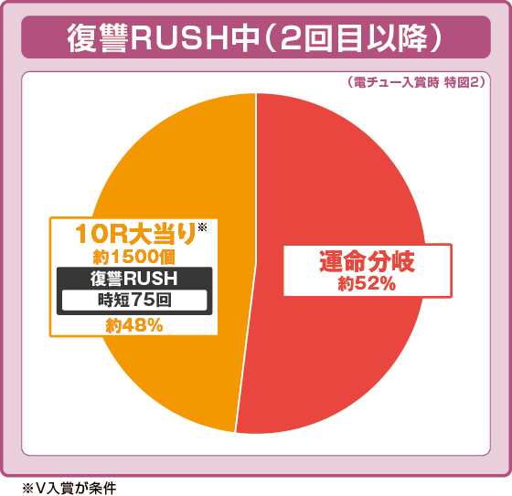 復讐RUSH中（2回目以降）大当たり時の出玉振り分け確率の円グラフ